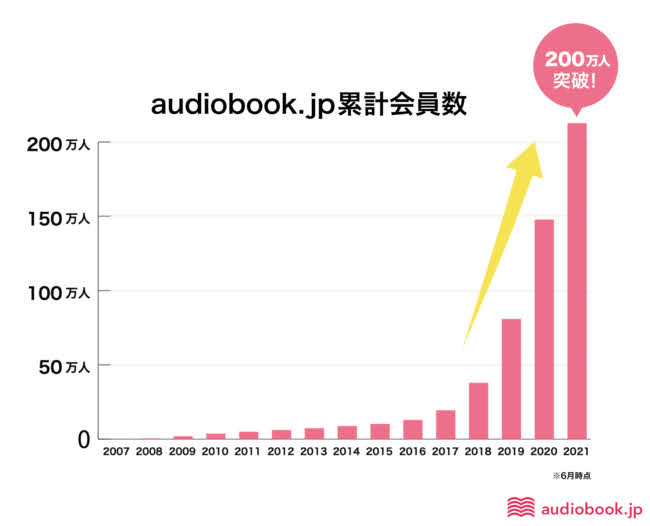 audiobook.jp 会員200万人突破