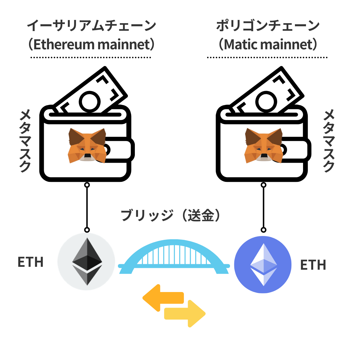 イーサリアム上のETHをポリゴン（Matic mainnet）へブリッジする方法 - Hachi Press