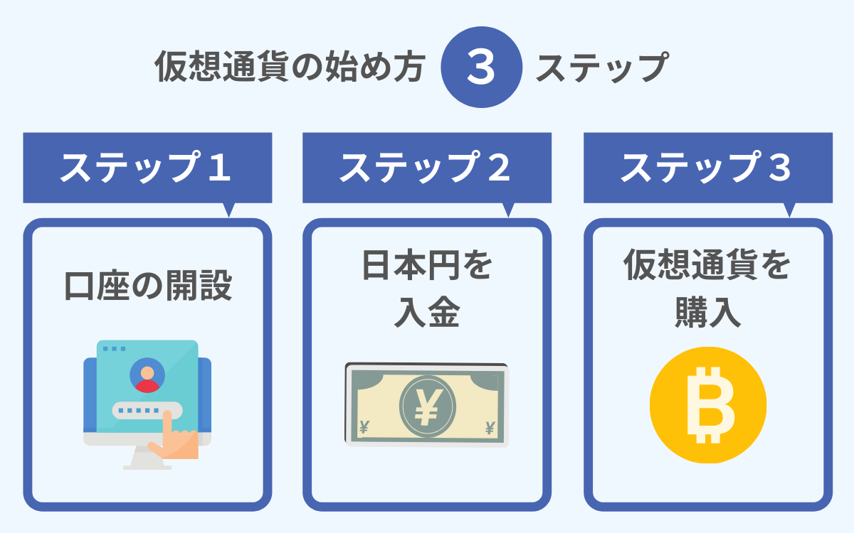 【超初心者向け】仮想通貨（暗号資産）の始め方｜3つのステップ
