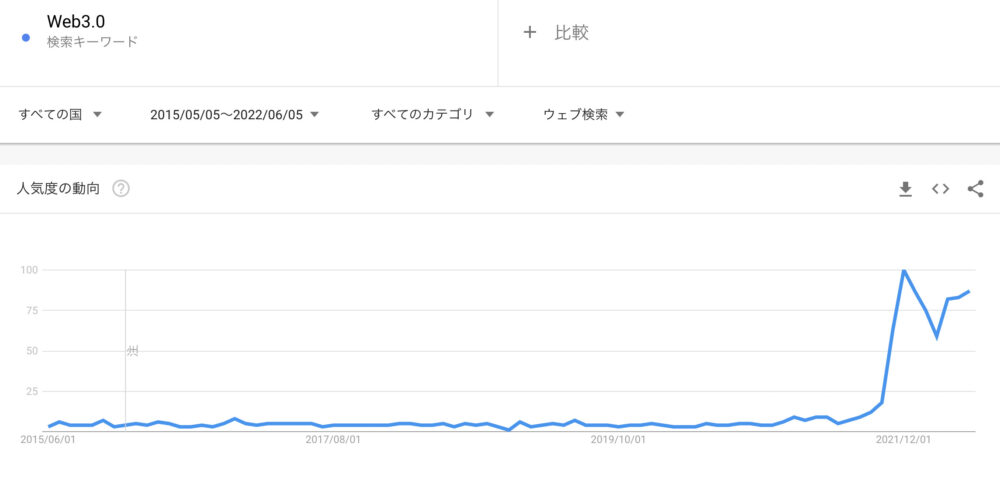 Google trend Web3.0